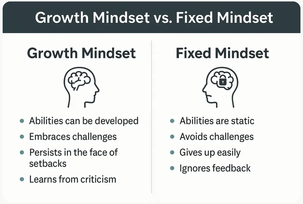 growth mindset vs fixed mindset infographic